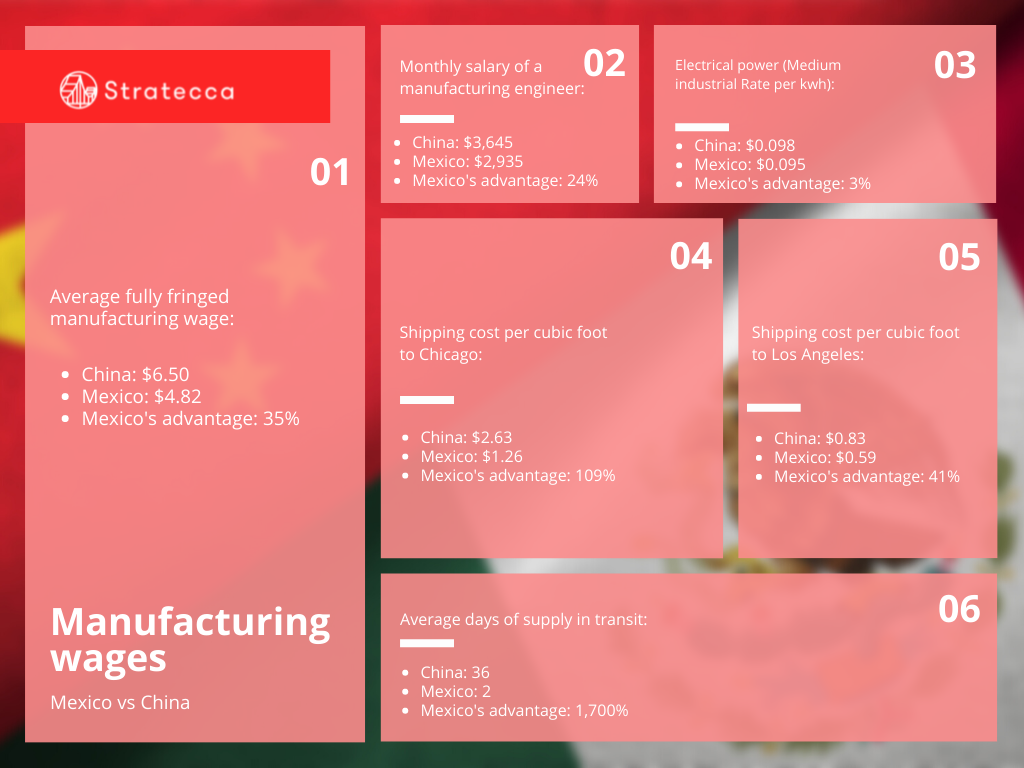 Comparison of costs and taxation of doing business in Mexico with the costs of doing business in China
