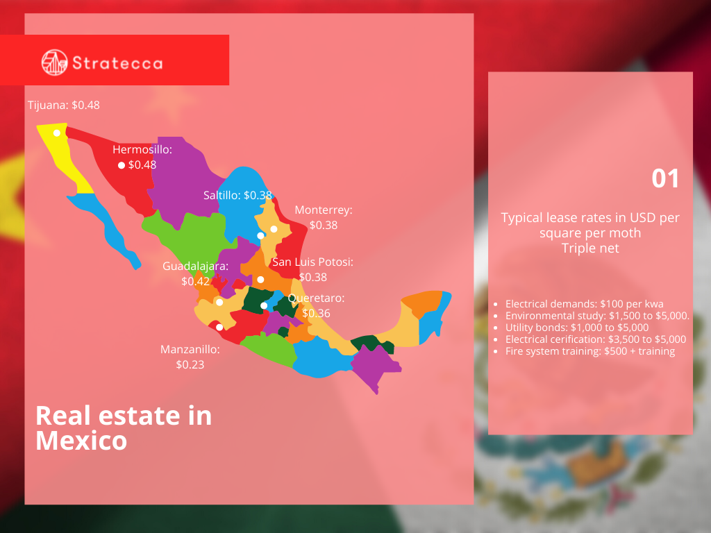 Costs and taxation of doing business in Mexico - Typical lease rates in USD per square per month