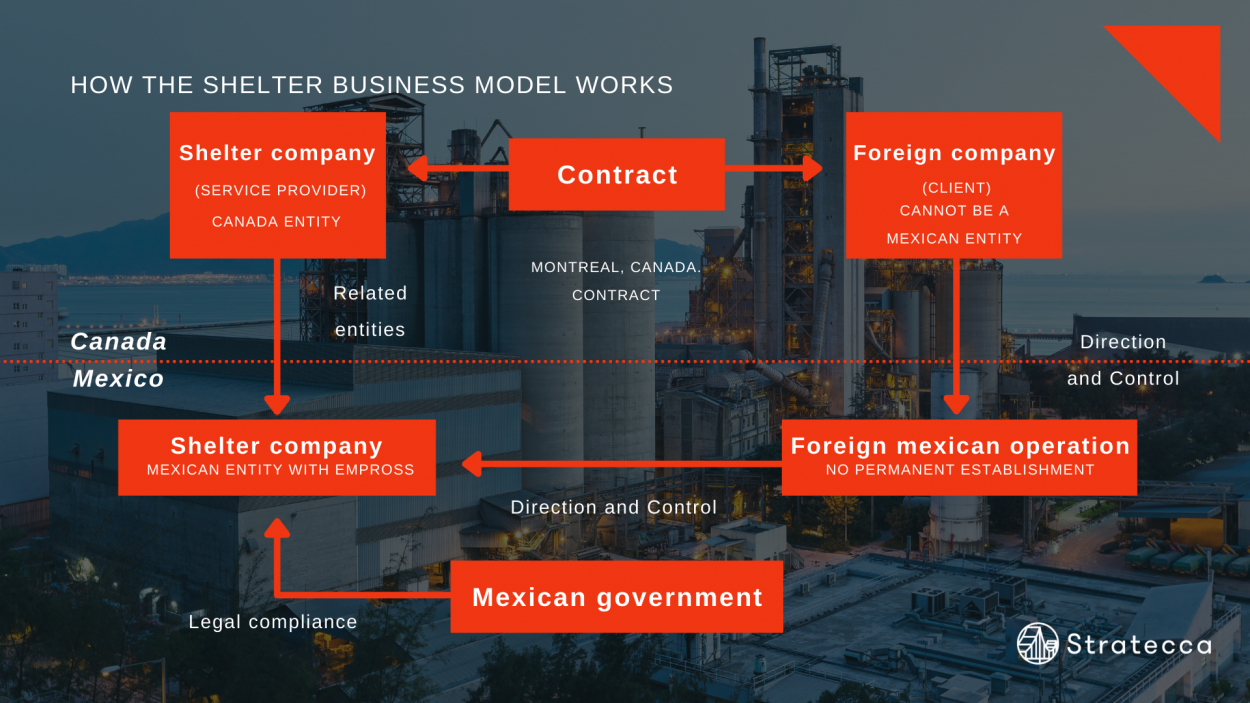 How Canadian companies can start manufacturing in Mexico with Shelter services